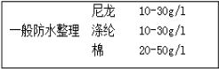 防水整理劑用量少、效果好---降低成本就是增加利潤