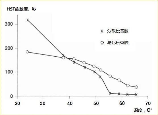 為什么溫度越高，松香的施膠效果越差？